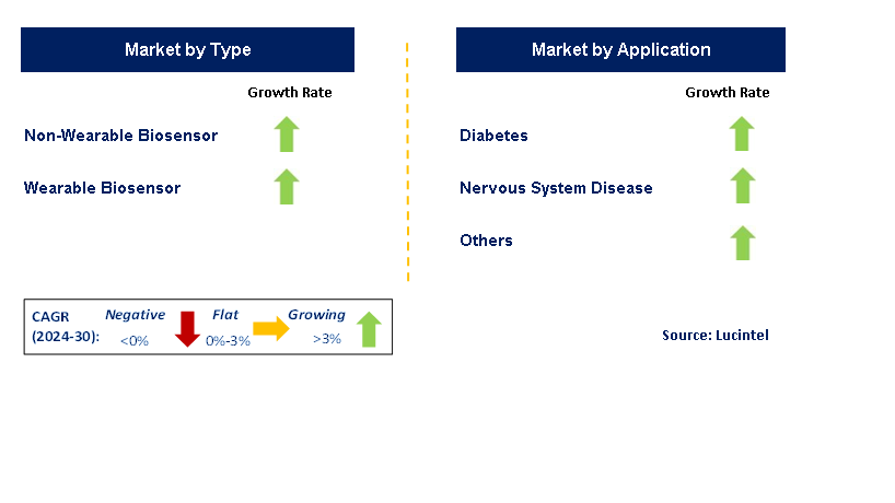 Real-Time Biosensor by Segment